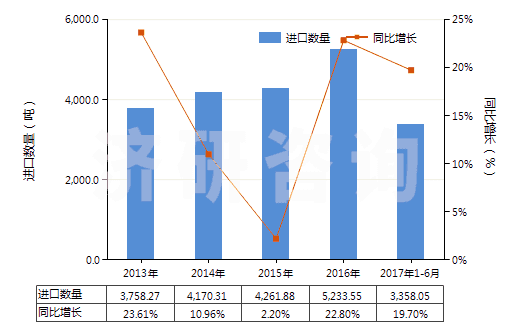 2013-2017年6月中國其他干量計二氧化鈦≥80％的顏料(HS32061190)進(jìn)口量及增速統(tǒng)計